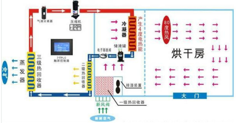 迷迭香烘干机原理