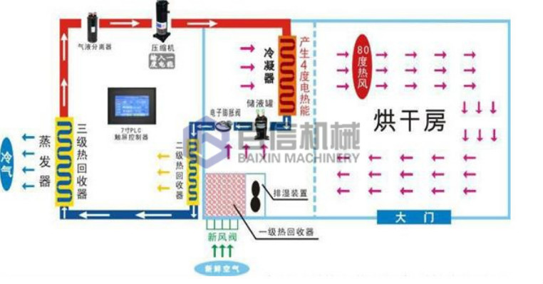 金丝皇菊烘干机烘干原理